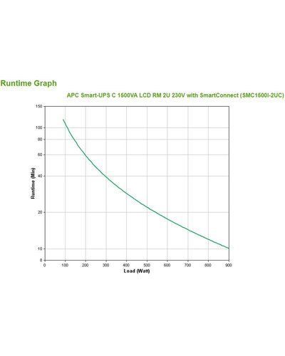 APC Smart-UPS C 1500VA, 900W LCD Rack Mount 2U 230V with SmartConnect  SMC1500I-2UC